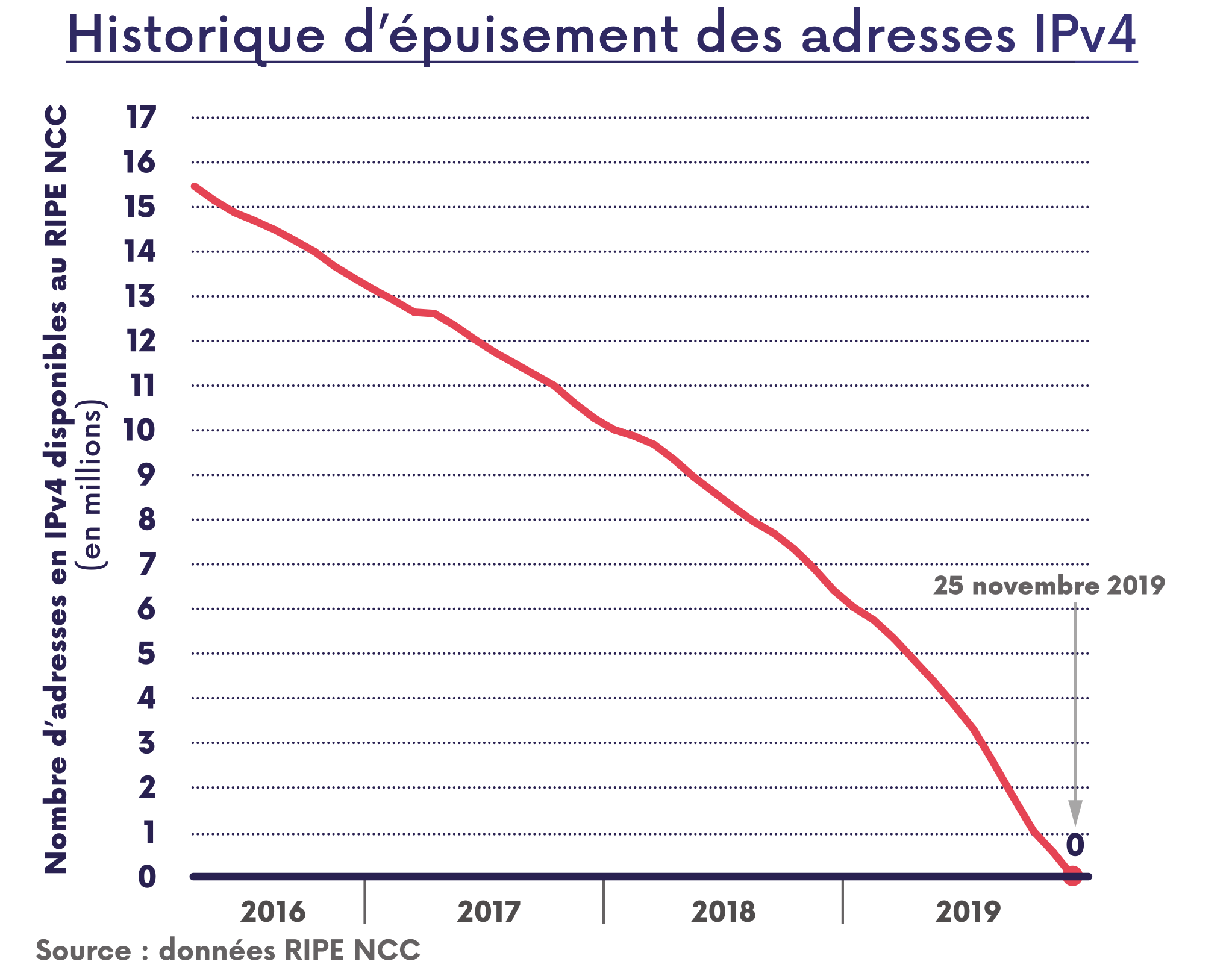 Historique d'&eacute;puisement progressif des adresses IPv4 et p&eacute;nurie depuis le 25 novembre 2019