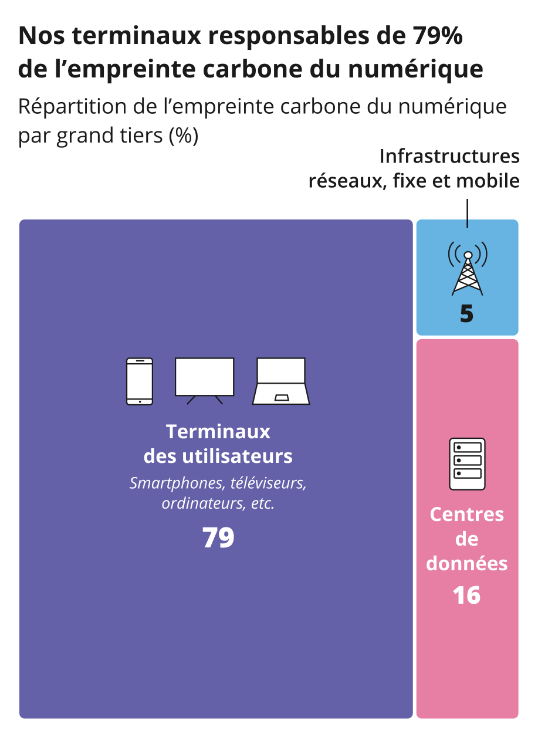 Infographie représentant la répartition de l'empreinte carbone du numérique par grand tiers (%) Infographie représentant la répartition de l'empreinte carbone du numérique par grand tiers (%)
