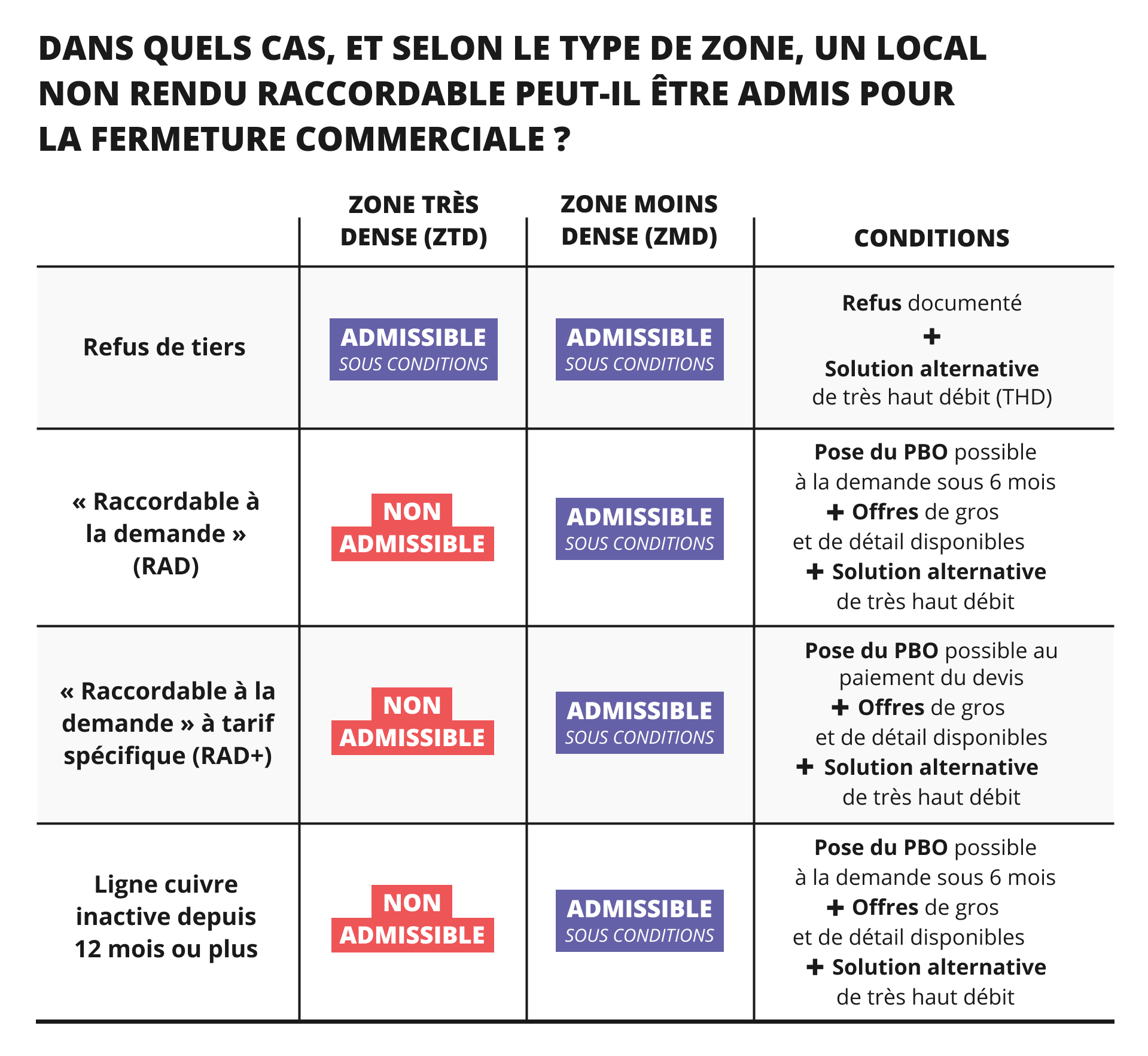 Dans quel cas, et selon le type de zone, un local non rendu raccordable peut-il &ecirc;tre admis pour la fermeture commerciale ? 