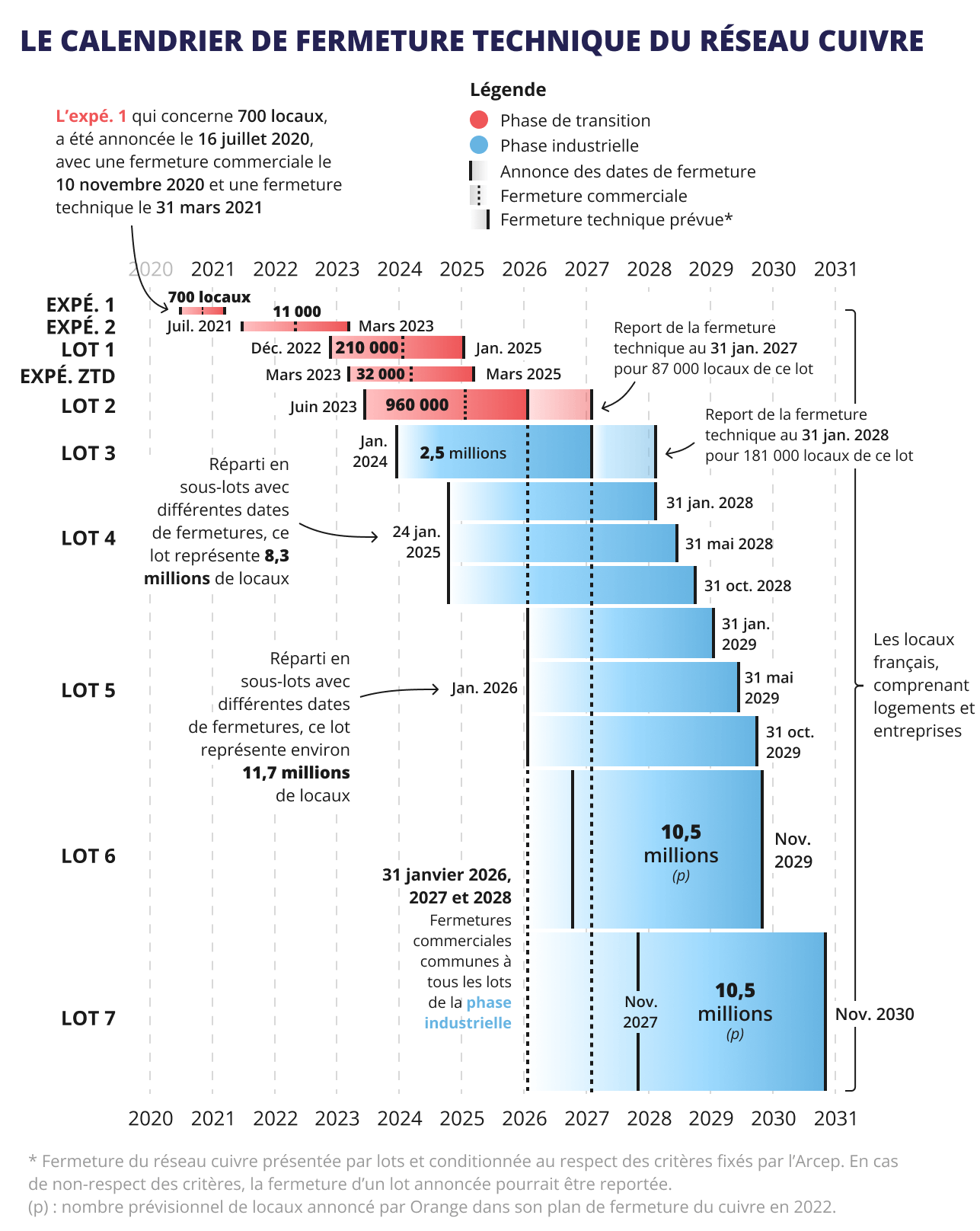 Le calendrier de la fermeture technique du r&eacute;seau cuivre (mis &agrave; jour en janvier 2026)