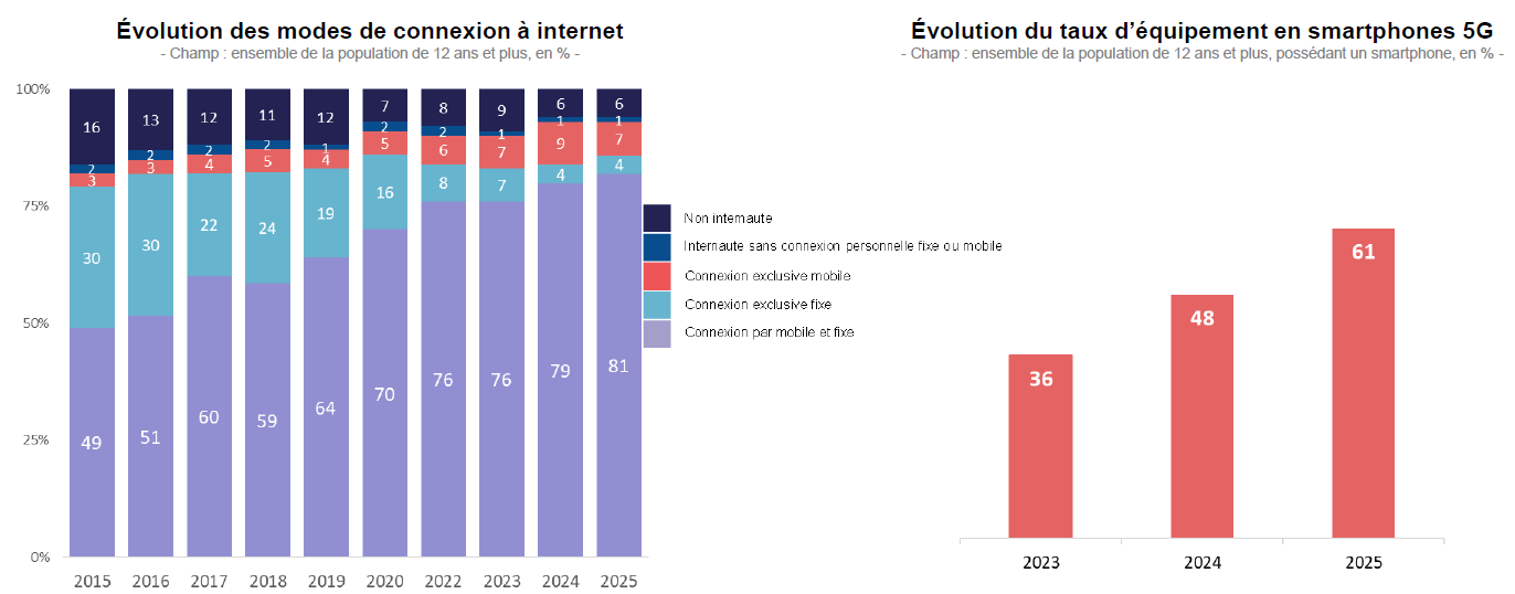 Évolution des modes de connexion à internet et Évolution du taux d’équipement en smartphones 5G Évolution des modes de connexion à internet et Évolution du taux d’équipement en smartphones 5G