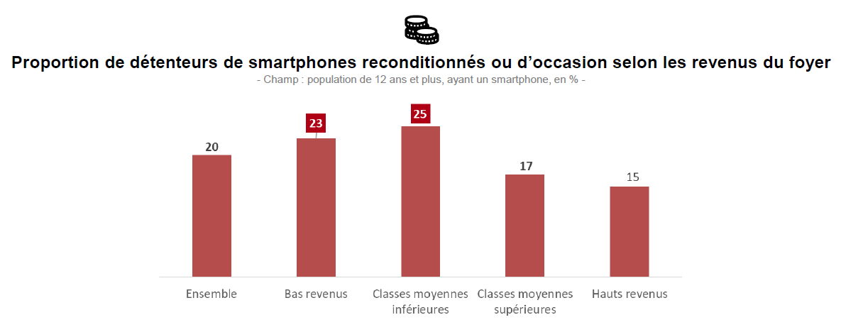 Proportion de détenteurs de smartphones reconditionnés ou d’occasion selon les revenus du foyer Proportion de détenteurs de smartphones reconditionnés ou d’occasion selon les revenus du foyer