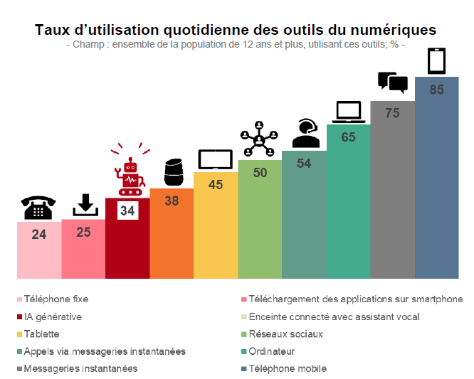 Taux d’utilisation quotidienne des outils du numériques Taux d’utilisation quotidienne des outils du numériques