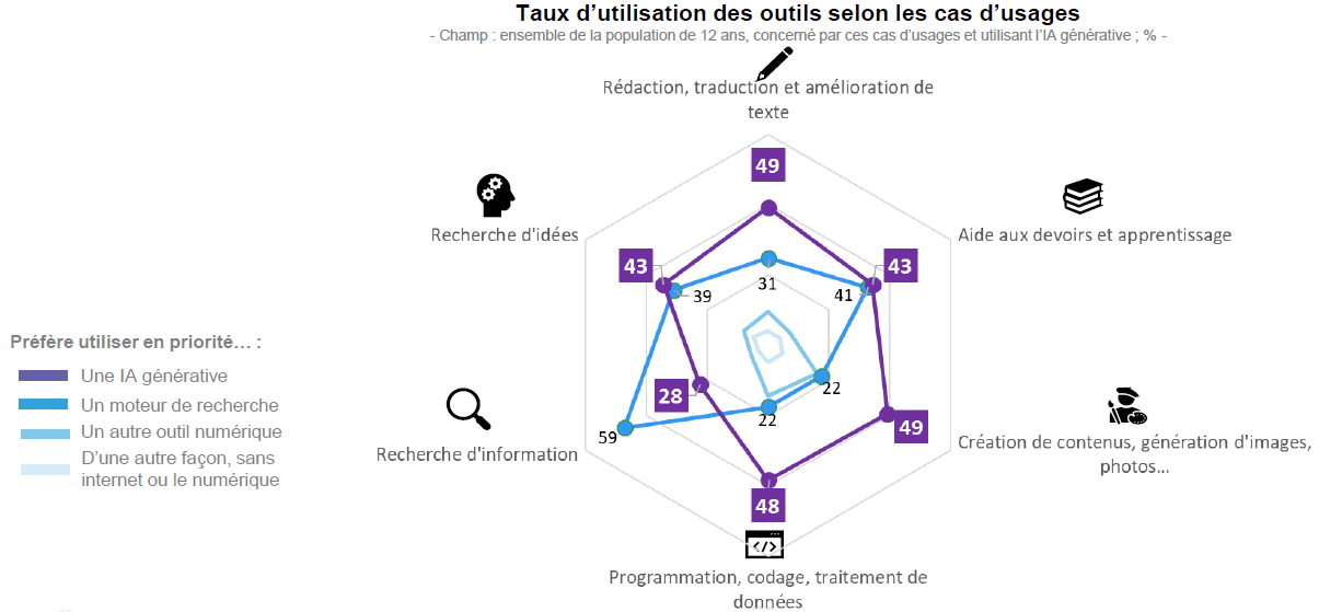 Taux d’utilisation des outils selon les cas d’usages Taux d’utilisation des outils selon les cas d’usages