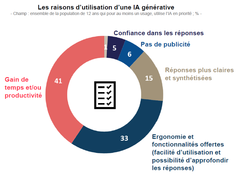 Les raisons d’utilisation d’une IA générative Les raisons d’utilisation d’une IA générative