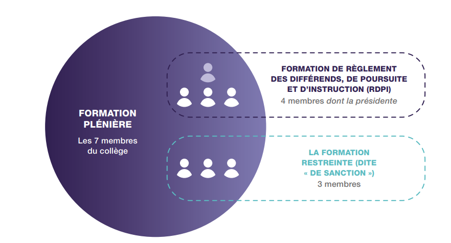Illustration des diff&eacute;rentes formations cu coll&egrave;ge de l'Arcep