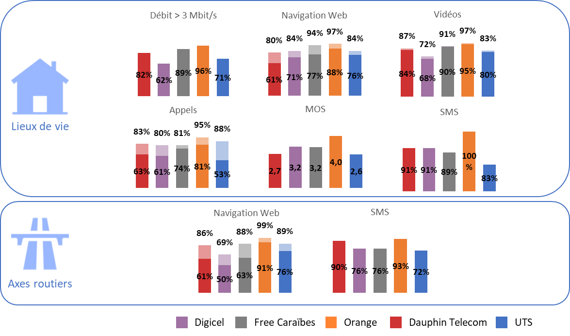 Graphiques QoS Saint-Martin