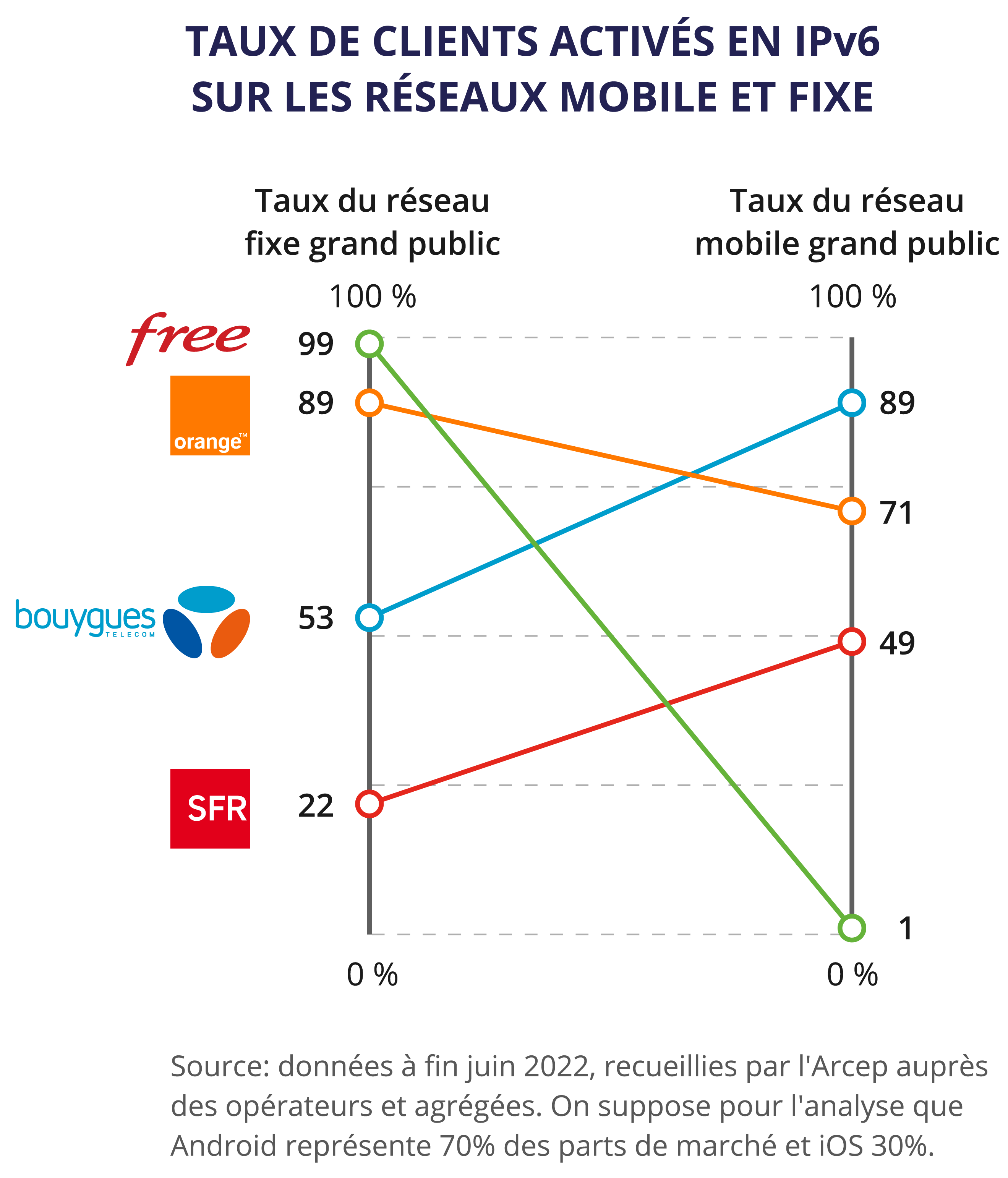 Graphique repr&eacute;sentant les taux de client en IPv6 sur les r&eacute;seaux mobile et fixe