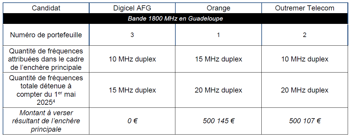 Les quantit&eacute;s de fr&eacute;quences attribu&eacute;es dans le cadre de la proc&eacute;dure d&rsquo;attribution de fr&eacute;quences dans la bande 1800 MHz en Guadeloupe