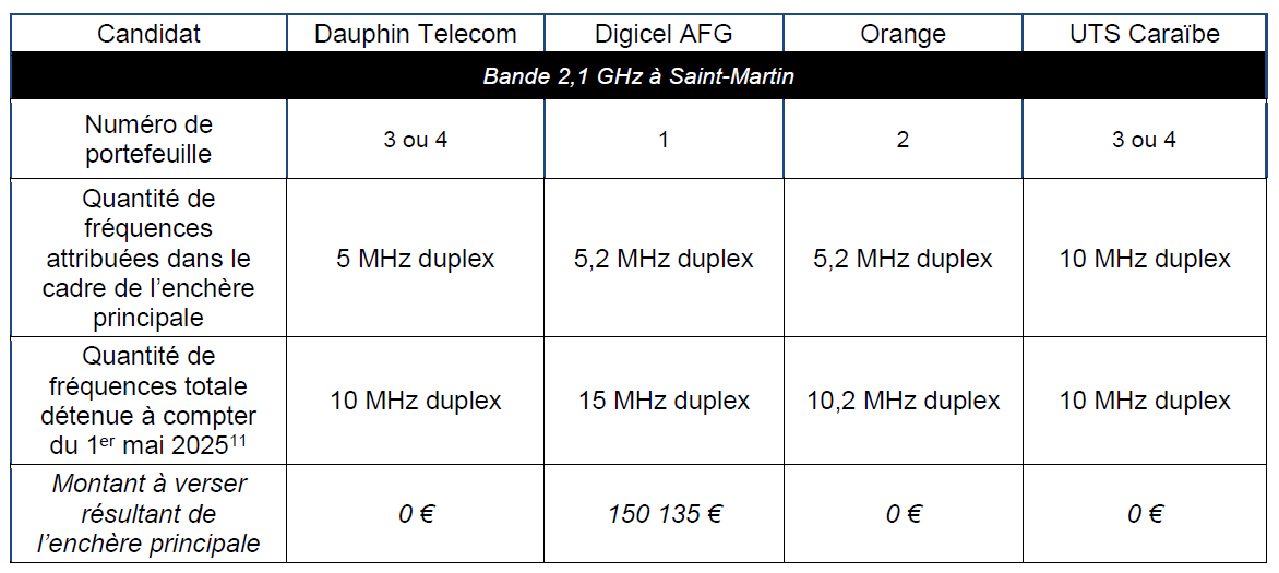 Les fr&eacute;quences attribu&eacute;es dans le cadre de la proc&eacute;dure d&rsquo;attribution de fr&eacute;quences dans la bande 2,1 GHz &agrave; Saint-Martin