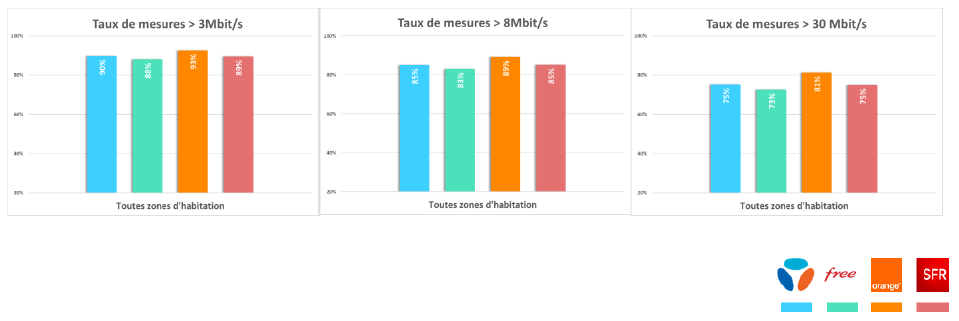 Graphiques représentant les taux de mesures de débits descendants supérieurs aux seuils de 3 Mbit/s (gauche), 8 Mbit/s (centre) et 30 Mbit/s (droite) par opérateur et toutes zones confondues