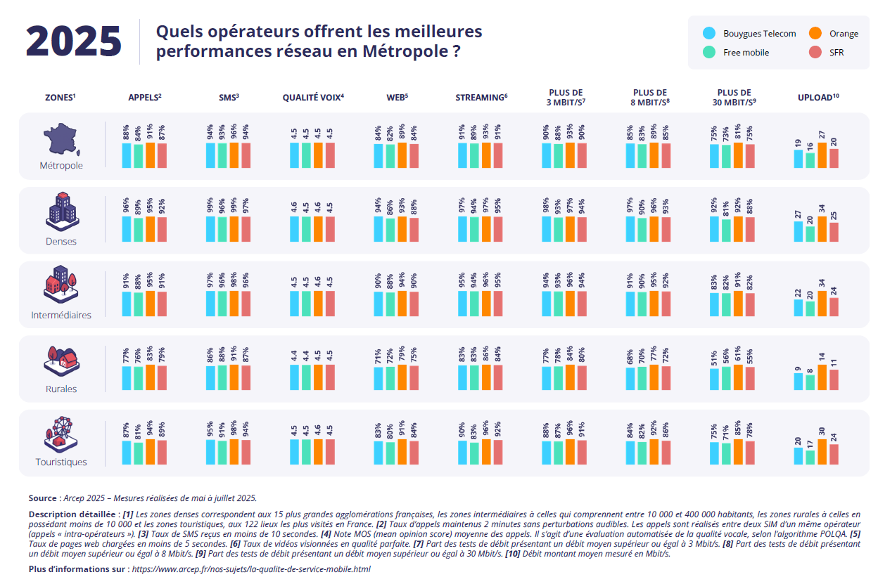 Infographie représentant quels opérateurs offrent les meilleures performances réseau en Métropole ? Infographie représentant quels opérateurs offrent les meilleures performances réseau en Métropole ?