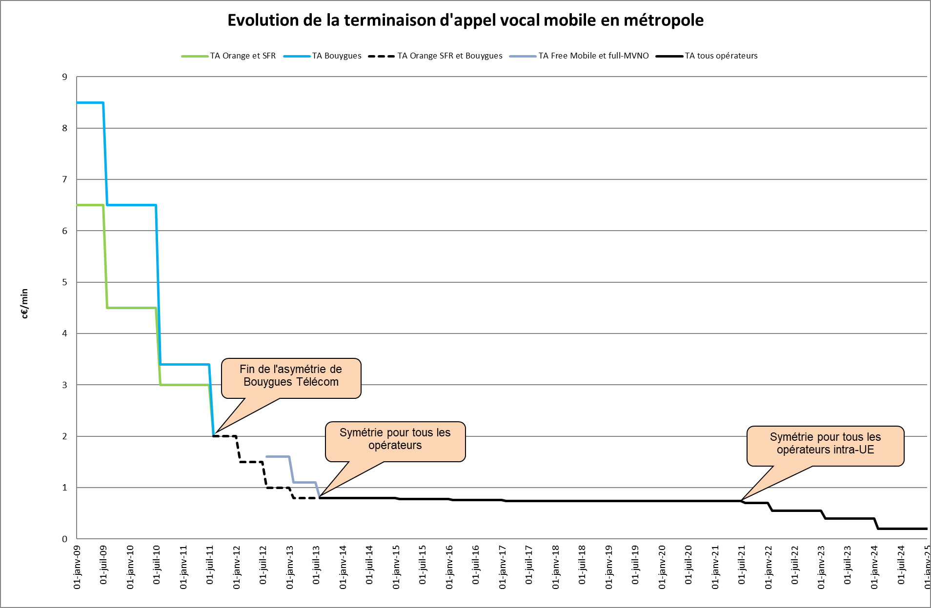 Evolution de la terminaison d’appel vocal mobile par opérateur et pour la France hexagonale Evolution de la terminaison d’appel vocal mobile par opérateur et pour la France hexagonale