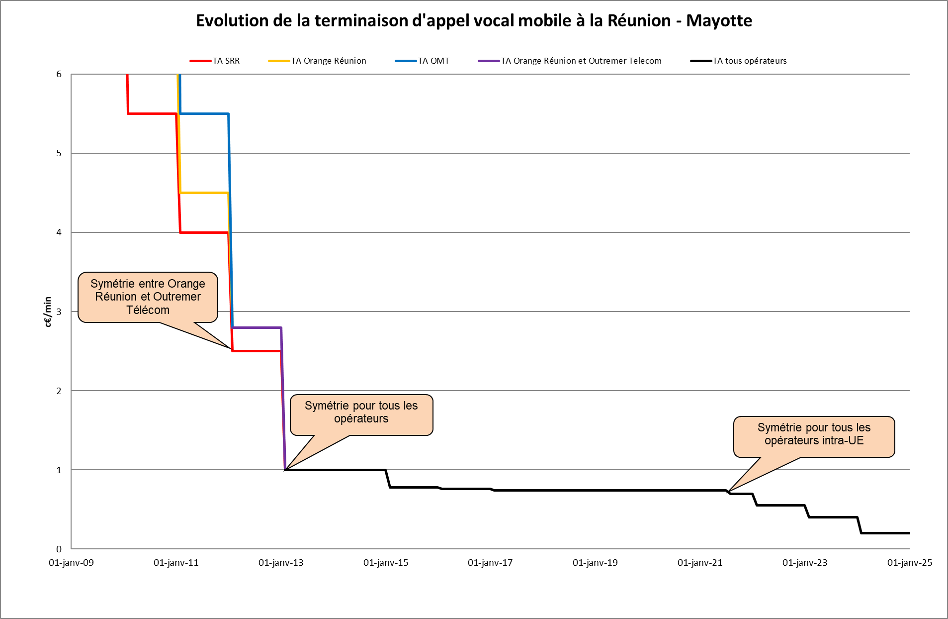 Evolution de la terminaison d’appel vocal mobile par opérateur et pour la Réunion et Mayotte Evolution de la terminaison d’appel vocal mobile par opérateur et pour la Réunion et Mayotte