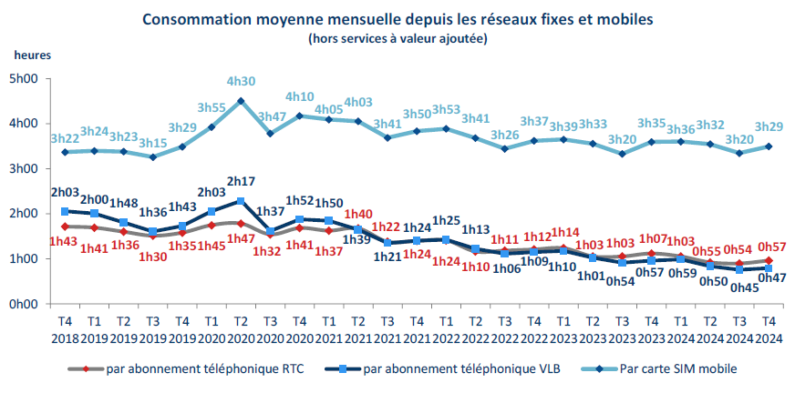 Graphique repr&eacute;sentant la consommation moyenne mensuelle depuis les r&eacute;seaux fiixes et mobiles (entre le T4 2018 et le T4 2024)