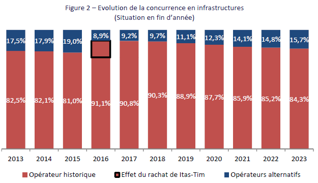 Graphique repr&eacute;sentant  la diffusion de la TNT : &eacute;volution de la concurrence en infrastructures