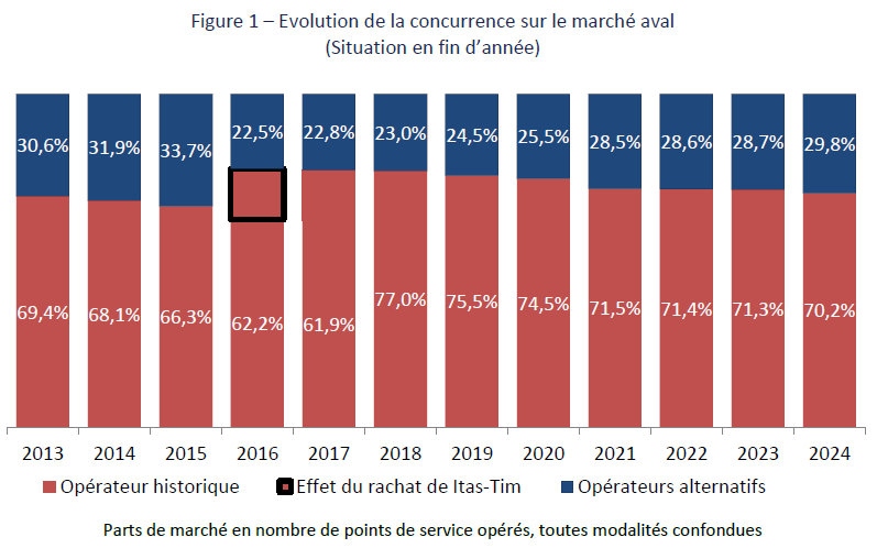 Graphique repr&eacute;sentant les parts de march&eacute; en nombre de points de service op&eacute;r&eacute;s, toutes modalit&eacute;s confondues entre 2013 et 2024