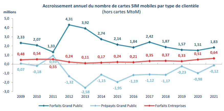 Graphique : accroissement annuel du nombre de cartes SIM mobile par type de client&egrave;le