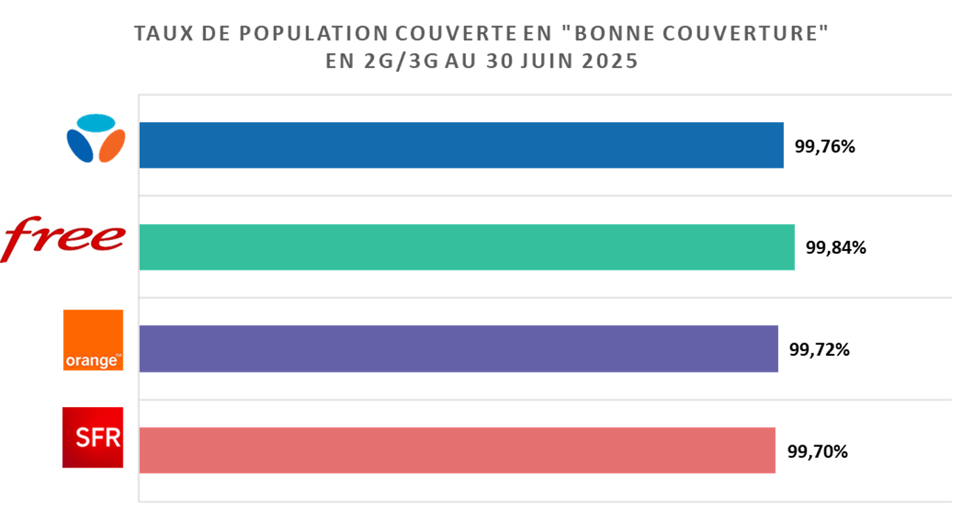 Taux de couverture en bonne couverture - T2-T3 2025