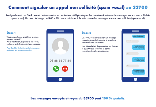Illustration présentant le procédure à appliquer lors de la réception d'un appel non sollicité