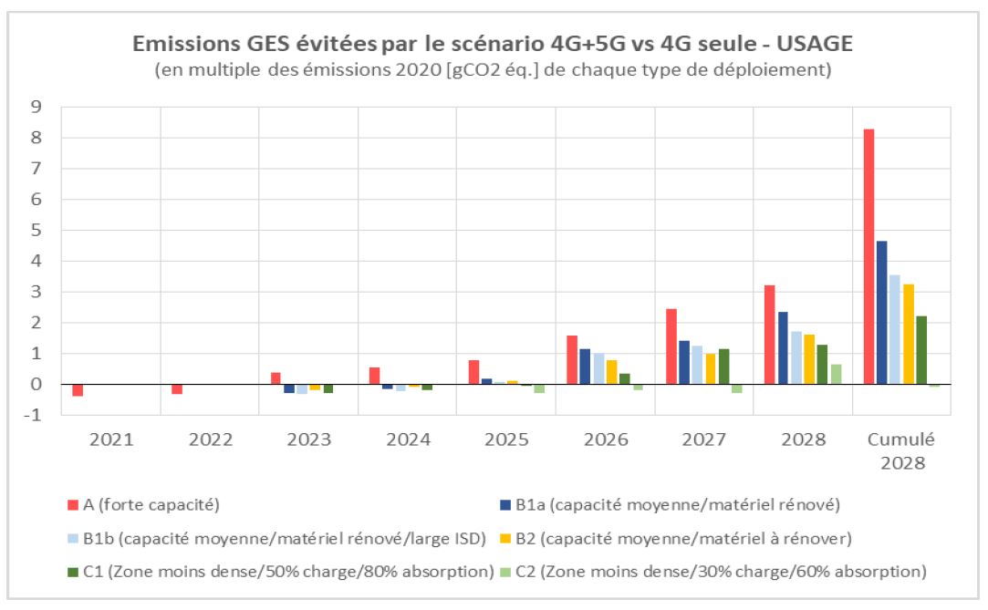 R&eacute;sultats des &eacute;missions GES (phase usage) par le sc&eacute;nario 4G+5G vs le sc&eacute;nario 4G seule selon diff&eacute;rents types de d&eacute;ploiement