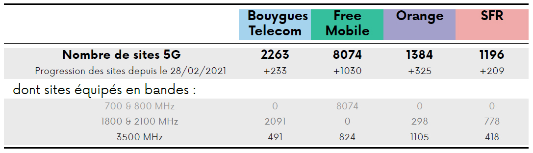 Tableau du nombres de sites 5G ouverts par opérateur