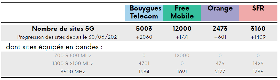Tableau du nombres de sites 5G ouverts par opérateur