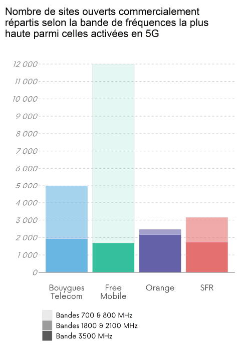 Nombres de sites ouverts commercialement répartis selon la bande de fréquences activée en 5G la plus haute
