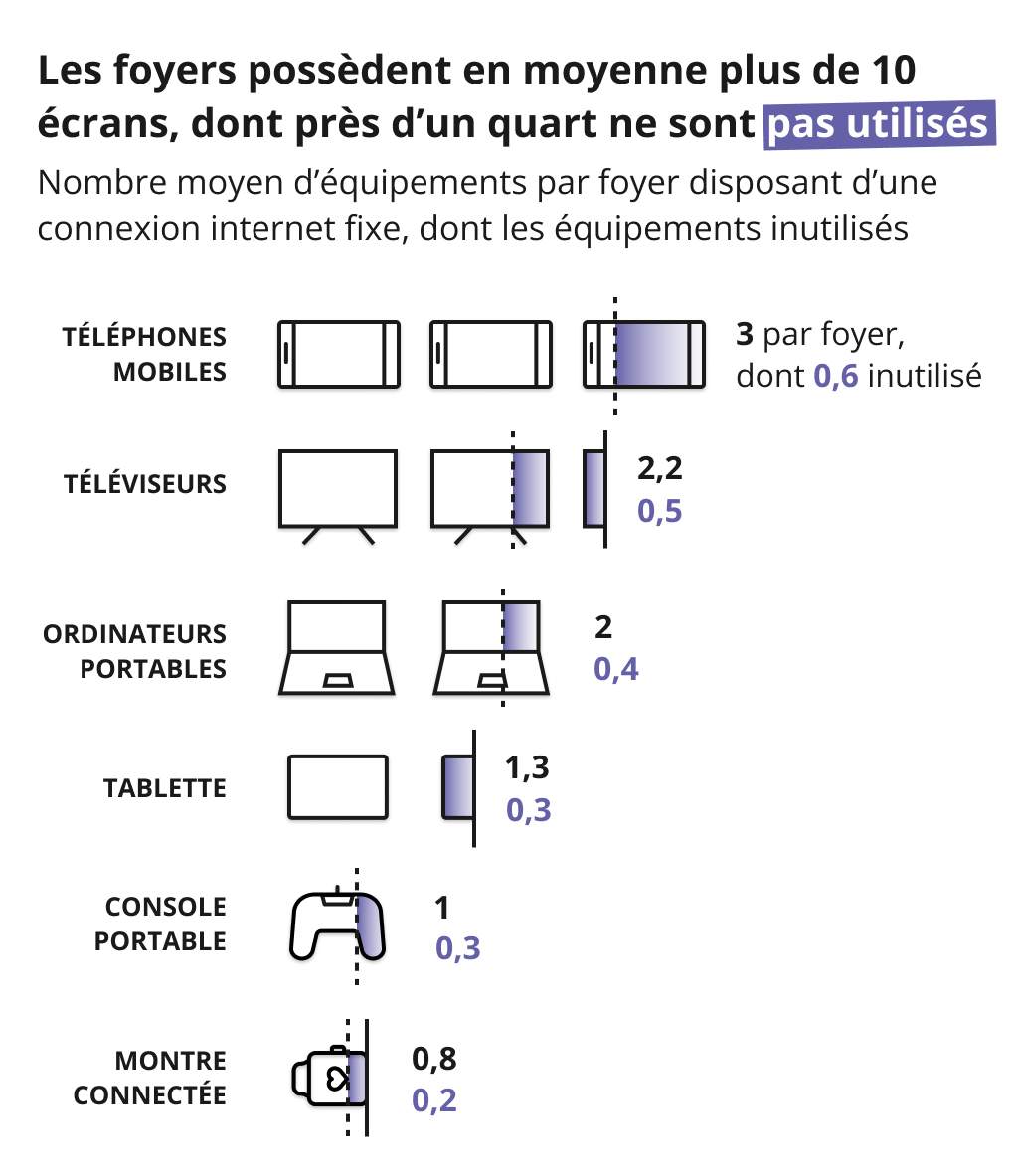 Ce graphique repr&eacute;sente le nombre moyen d'&eacute;crans pr&eacute;sents dans les foyers fran&ccedil;ais pour chaque type d'&eacute;quipements. Par exemple, un foyer poss&egrave;de en moyenne 3 t&eacute;l&eacute;phones mobiles. 20% d'entre eux ne sont pas utilis&eacute;s. Une tendance similaire s'observe pour tous les types d'&eacute;quipements.