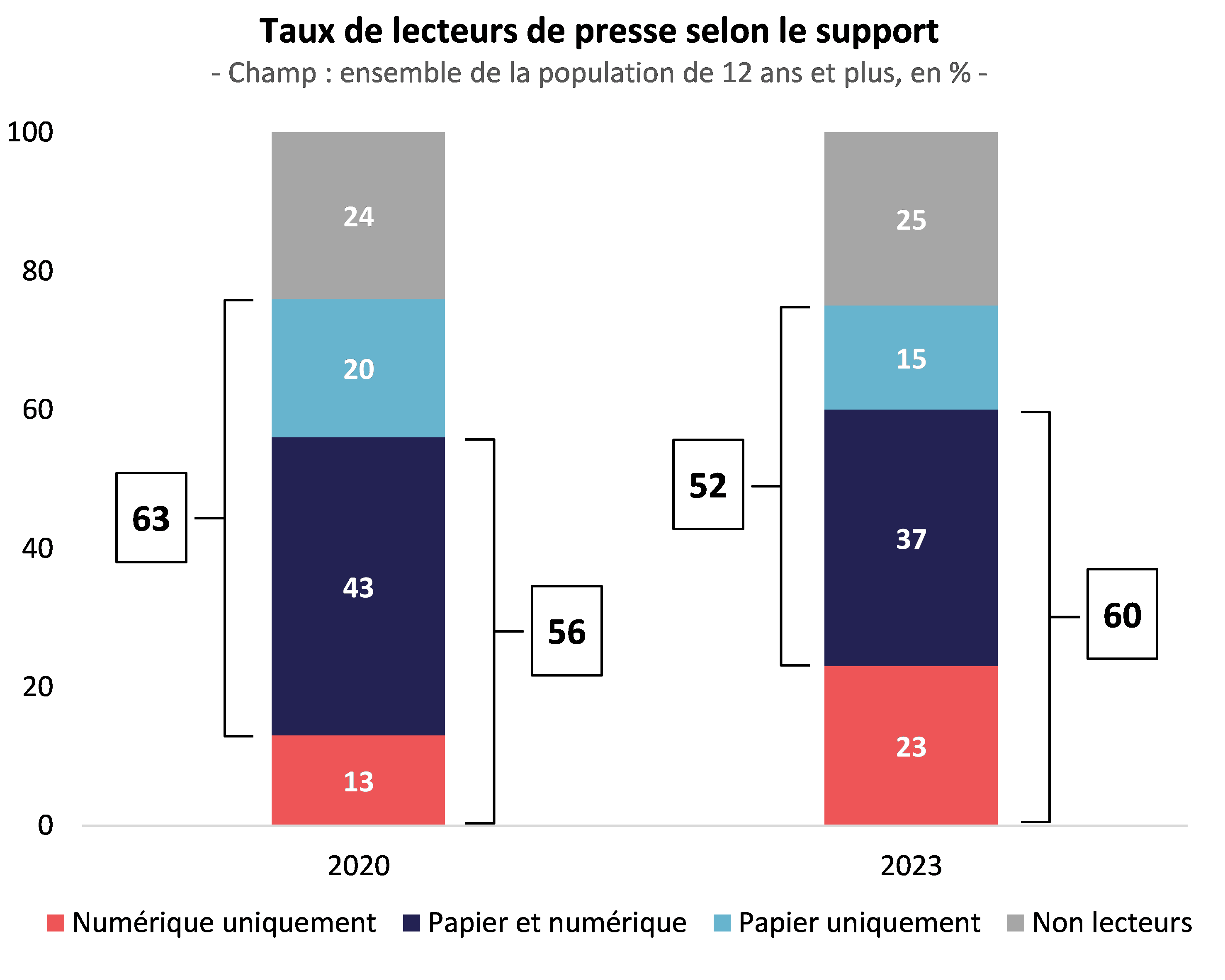 Graphique repr&eacute;sentant le taux de lecteurs de presse selon le support en %