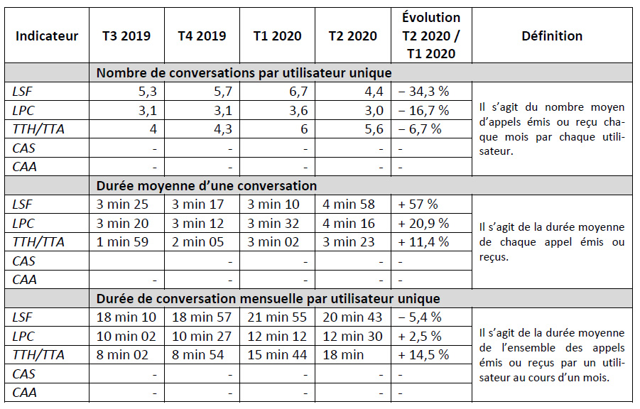 Indicateurs moyens par utilisateur (moyenne mensuelle)