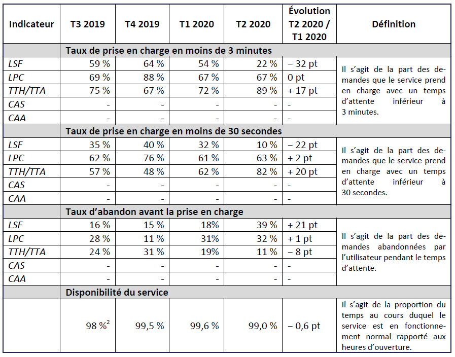 Indicateurs de prise en charge