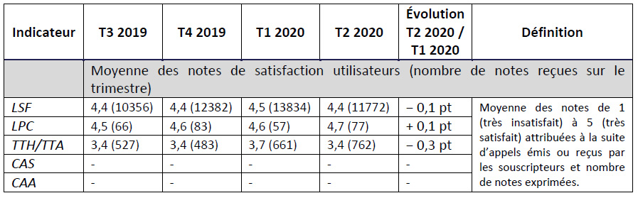 Moyenne des notes de satisfaction utilisateurs (nombre de notes reçues sur le trimestre)