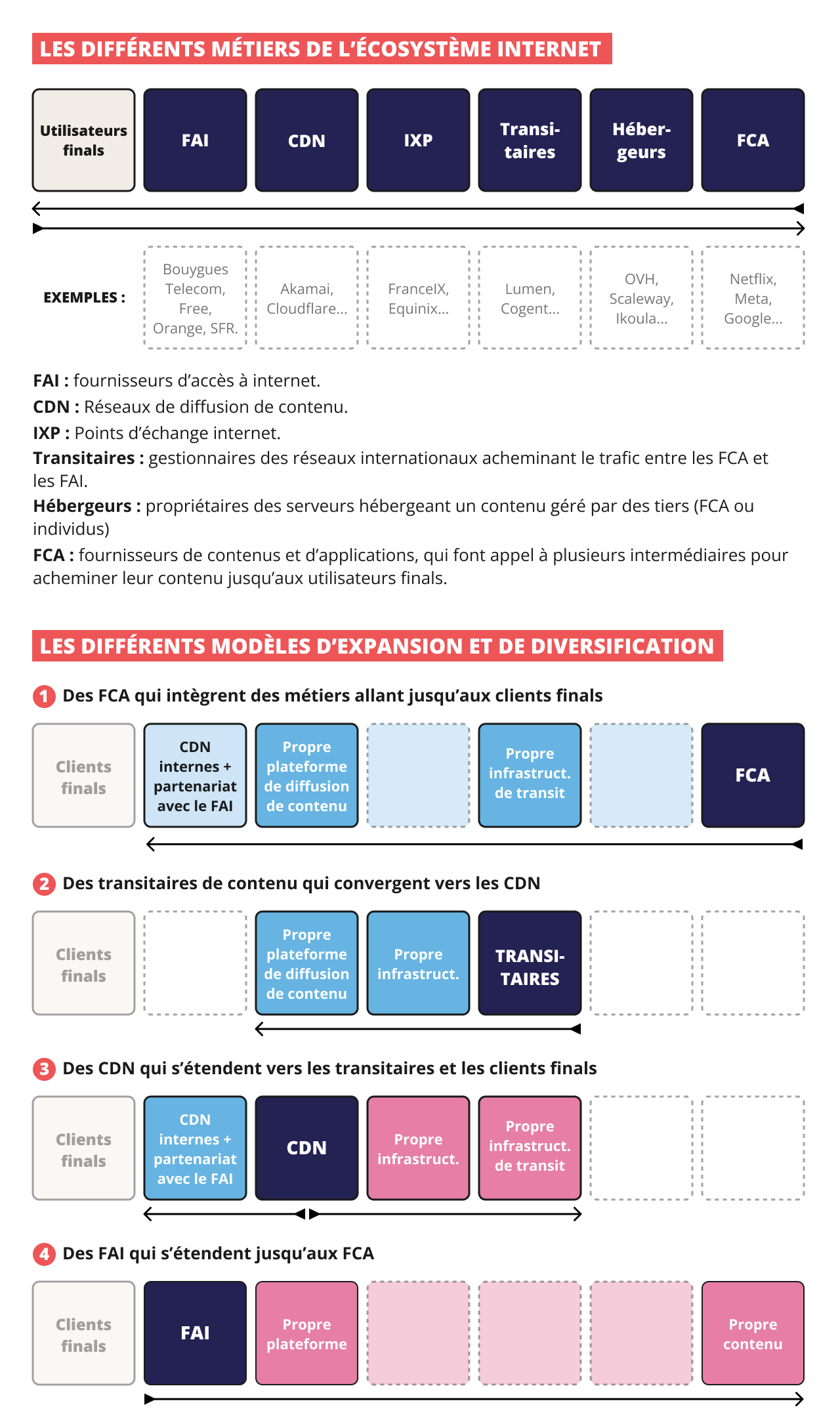 Schéma : les différents métiers de l'écosystème internet et leur diversification.