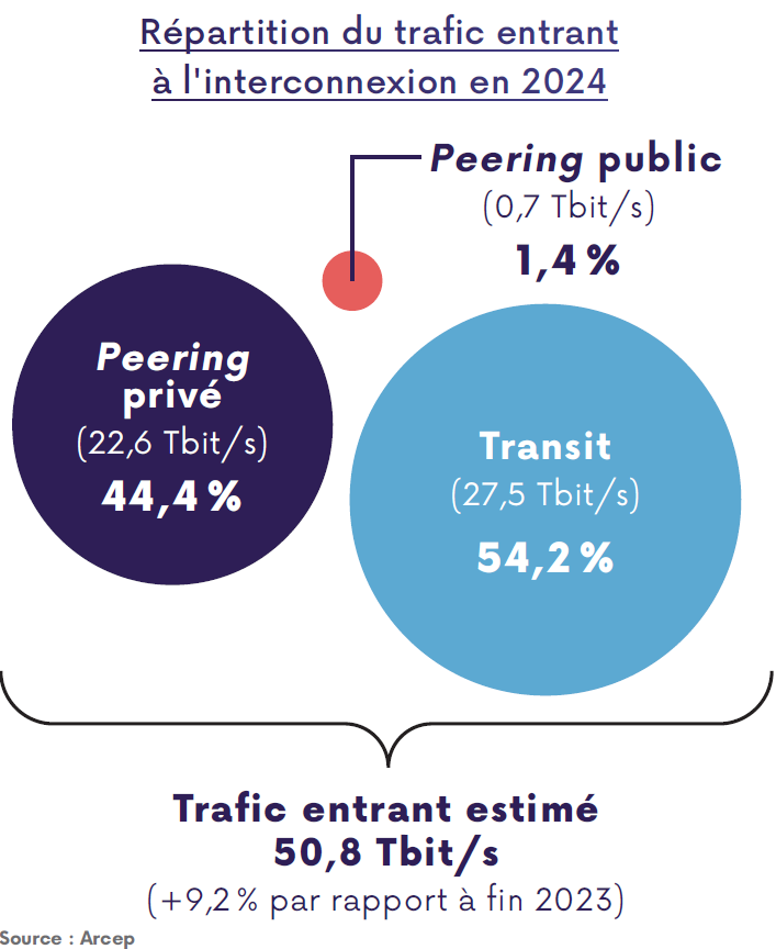Répartition du trafic entrant à l’interconnexion en 2024