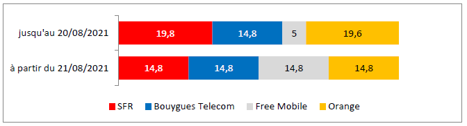 Quantités de fréquences détenues par les opérateurs mobiles en bande 2,1 GHz, toutes autorisations confondues en MHz duplex
