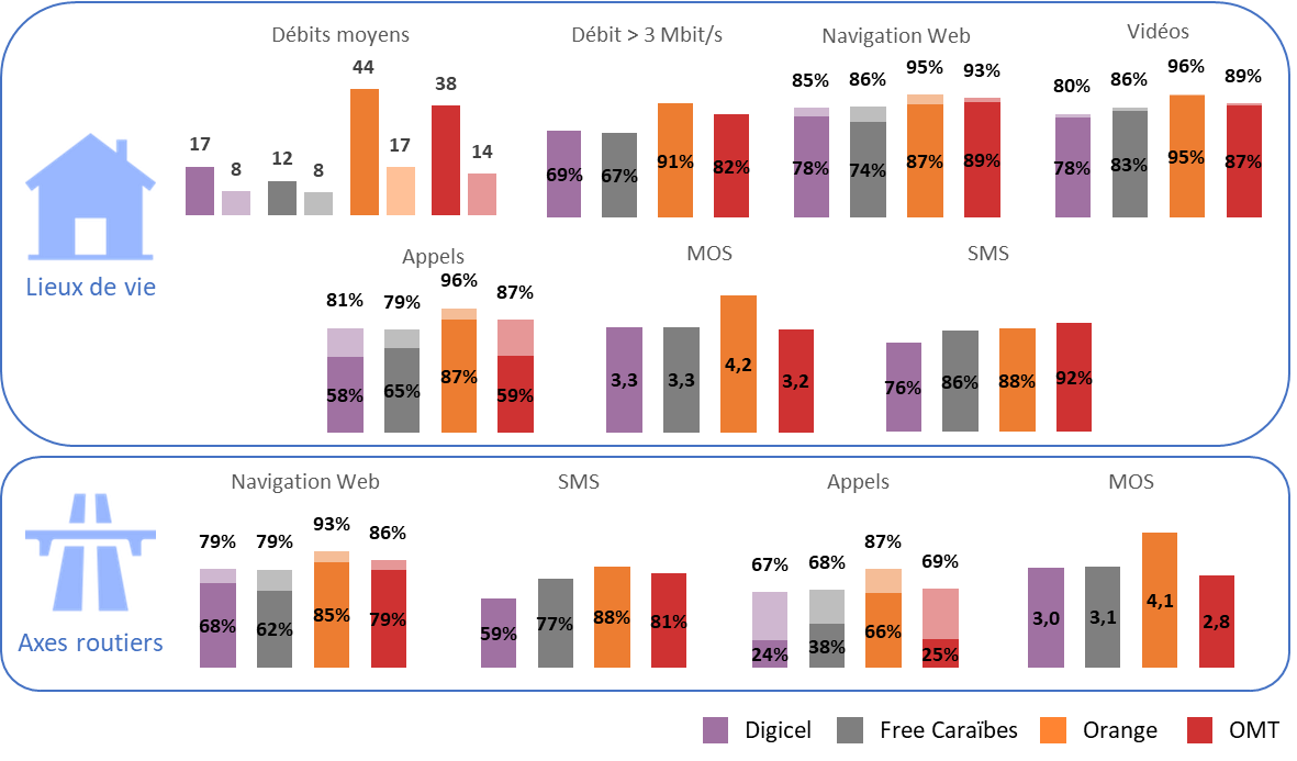 Graphiques QoS Guadeloupe 2022