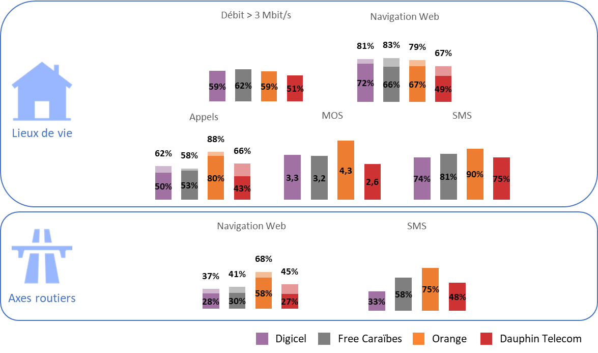 Graphiques QoS Saint-Barth&eacute;lemy 2022