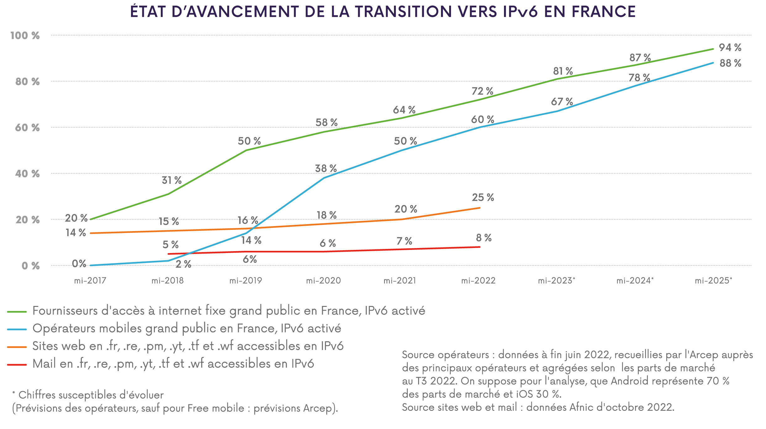 Graphique repr&eacute;sentant l'&eacute;tat d'avancement de la transition vers IPv6 en France