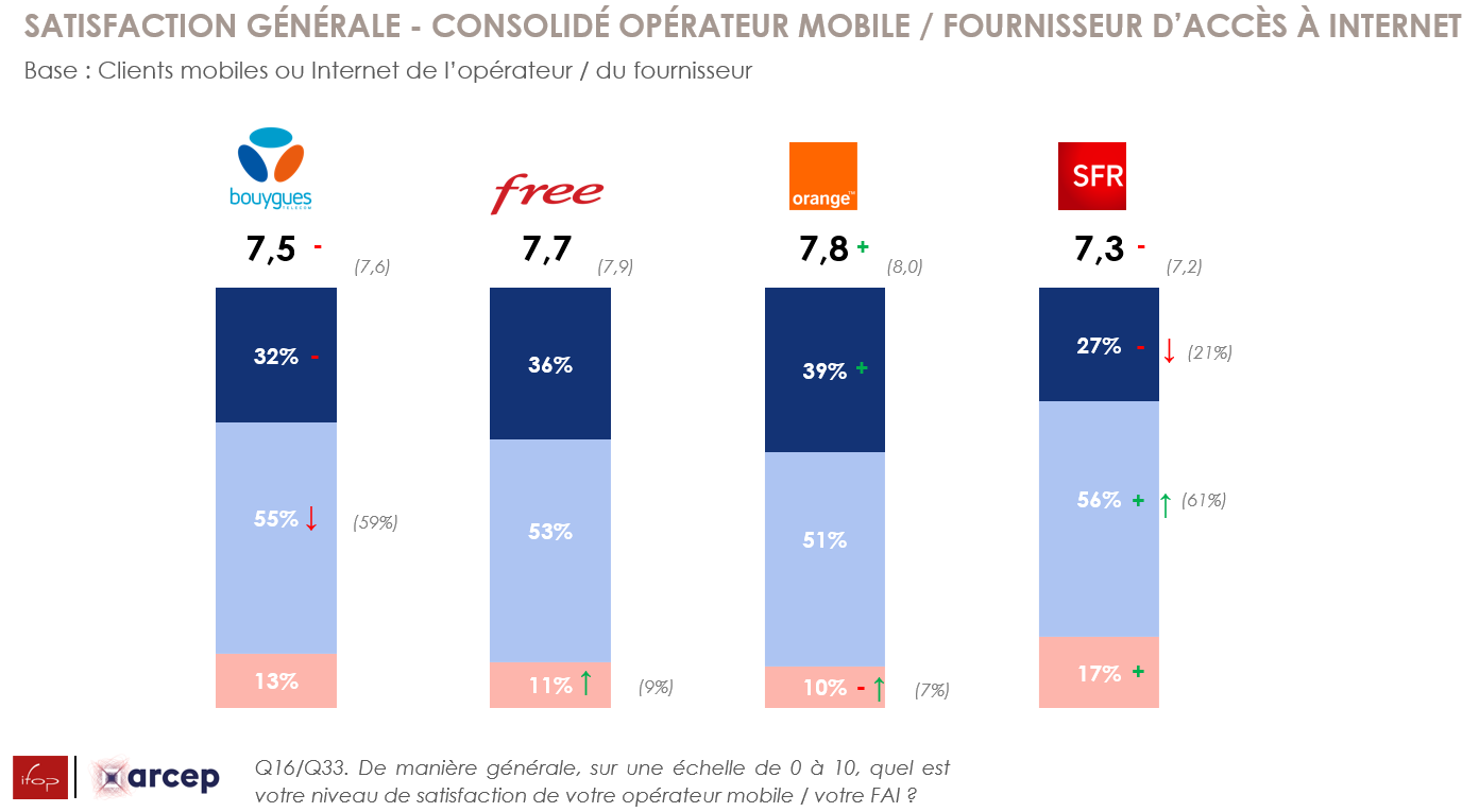 Niveau de satisfaction consolid&eacute; FAI / Op&eacute;rateur mobile