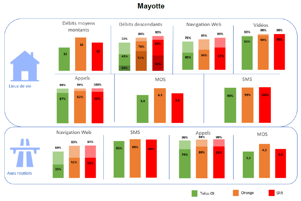 Infographie : les r&eacute;sultats pour Mayotte