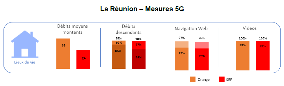 Infographie : les r&eacute;sultats 5G pour La R&eacute;union