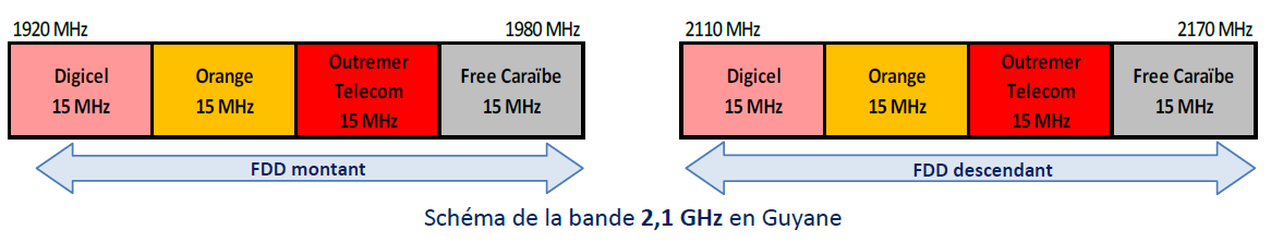 Sch&eacute;ma de la bande 2,1 GHz en Guyane