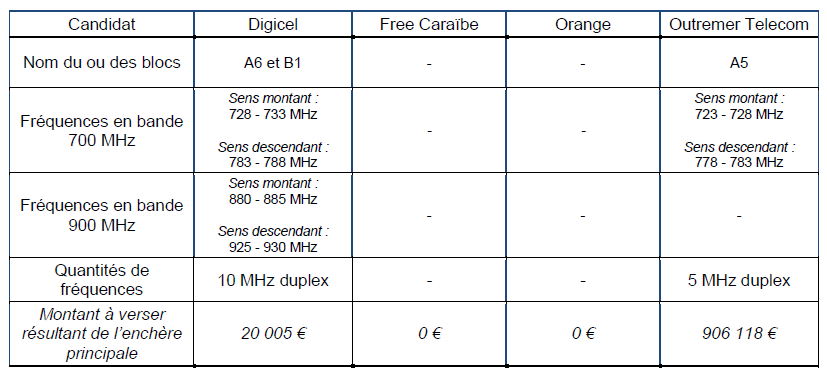 Tableau synth&eacute;tique de l&rsquo;ench&egrave;re principale sur les blocs de 5 MHz en bandes 700 MHz et 900 MHz en Martinique : les r&eacute;sultats
