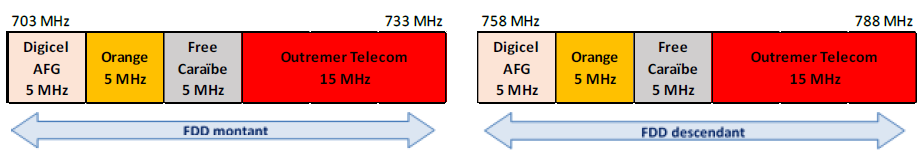 Sch&eacute;ma de la bande 700 MHz en Guadeloupe d&egrave;s le 18 f&eacute;vrier 2025