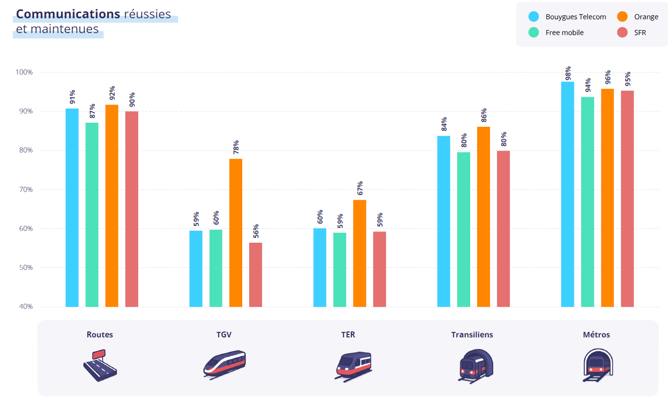 Graphiques repr&eacute;sentant les communications r&eacute;ussies et maintenues par axes de transport