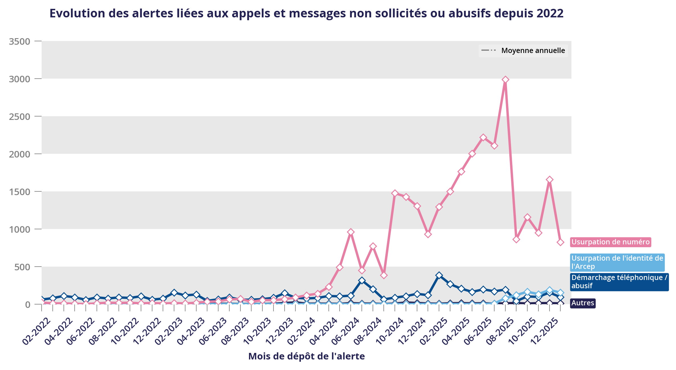 Graphique représentant l'évolution des alertes liées aux appels et messages non sollicités ou abusifs depuis 2022 Graphique représentant l'évolution des alertes liées aux appels et messages non sollicités ou abusifs depuis 2022
