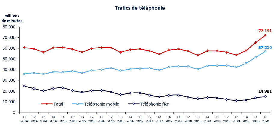 Trafic de téléphonie