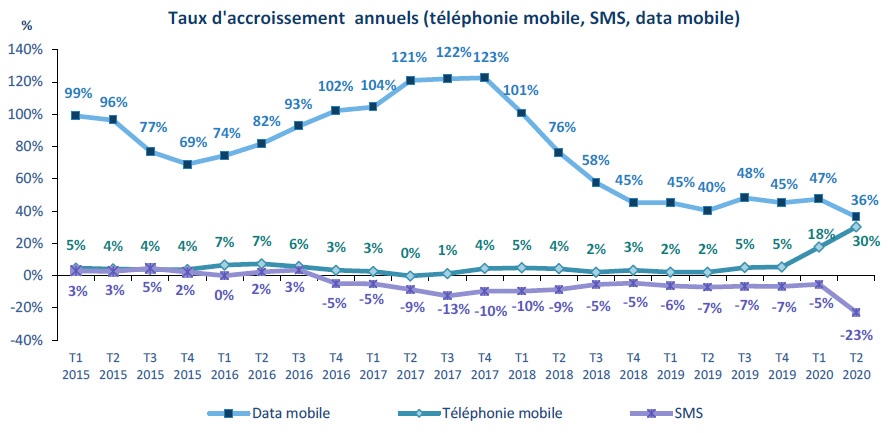 Taux d'accroissement annuels (téléphonie mobile, SMS, data mobile)