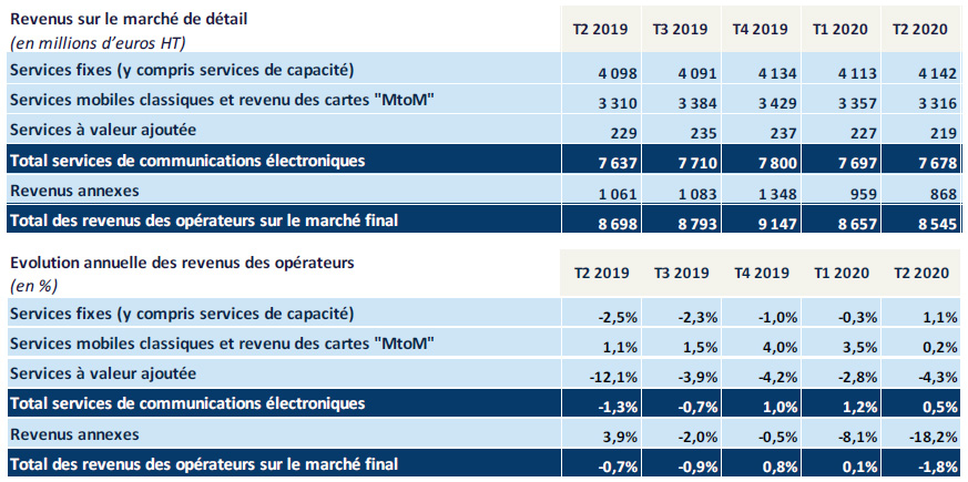 Revenus des marchés de détail et évolution annuelle des revenus des opérateurs
